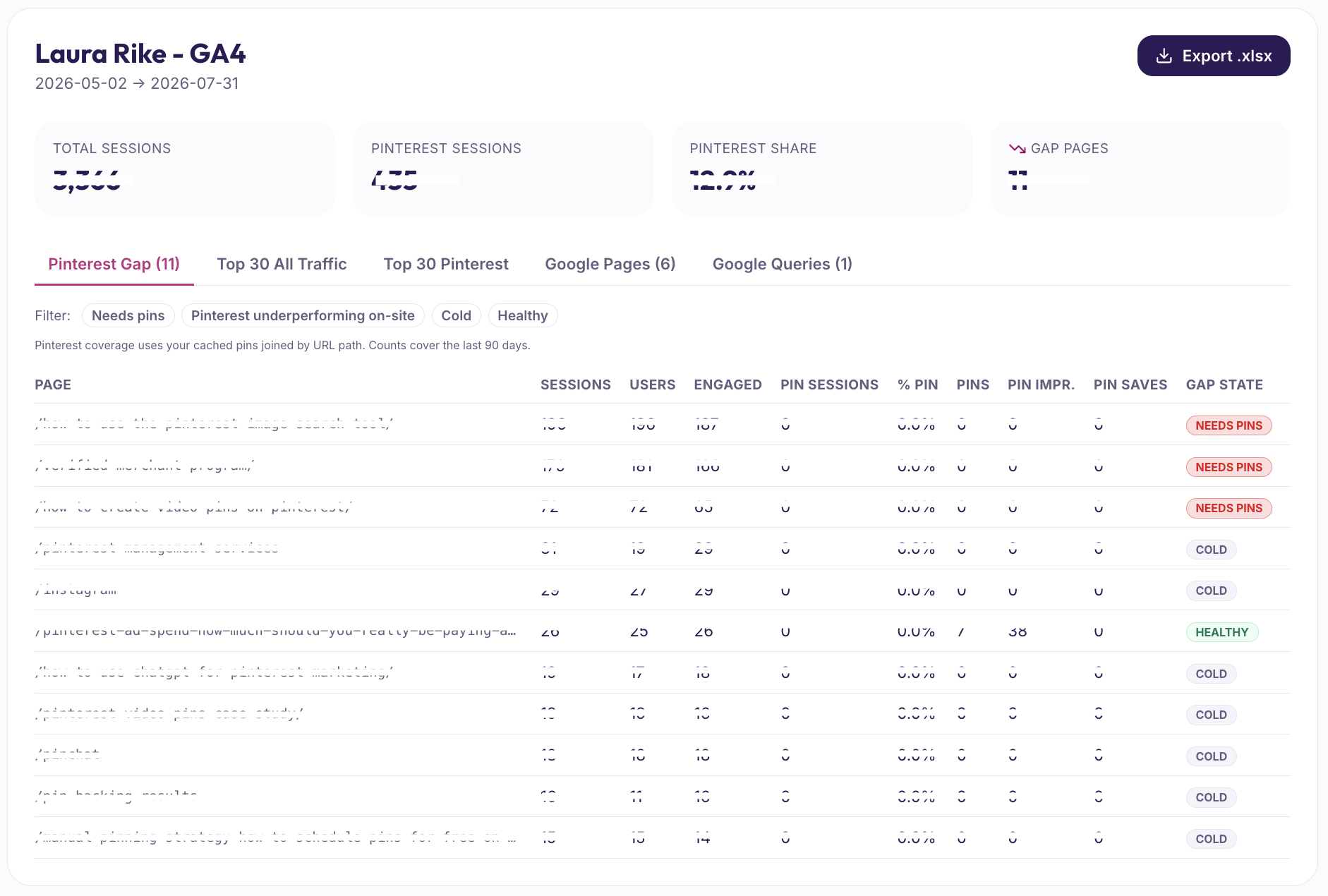 PIN Hacking Content Strategy Planner showing a GA4 report of Pinterest gap pages, listing which existing posts are getting site traffic but still need pins.