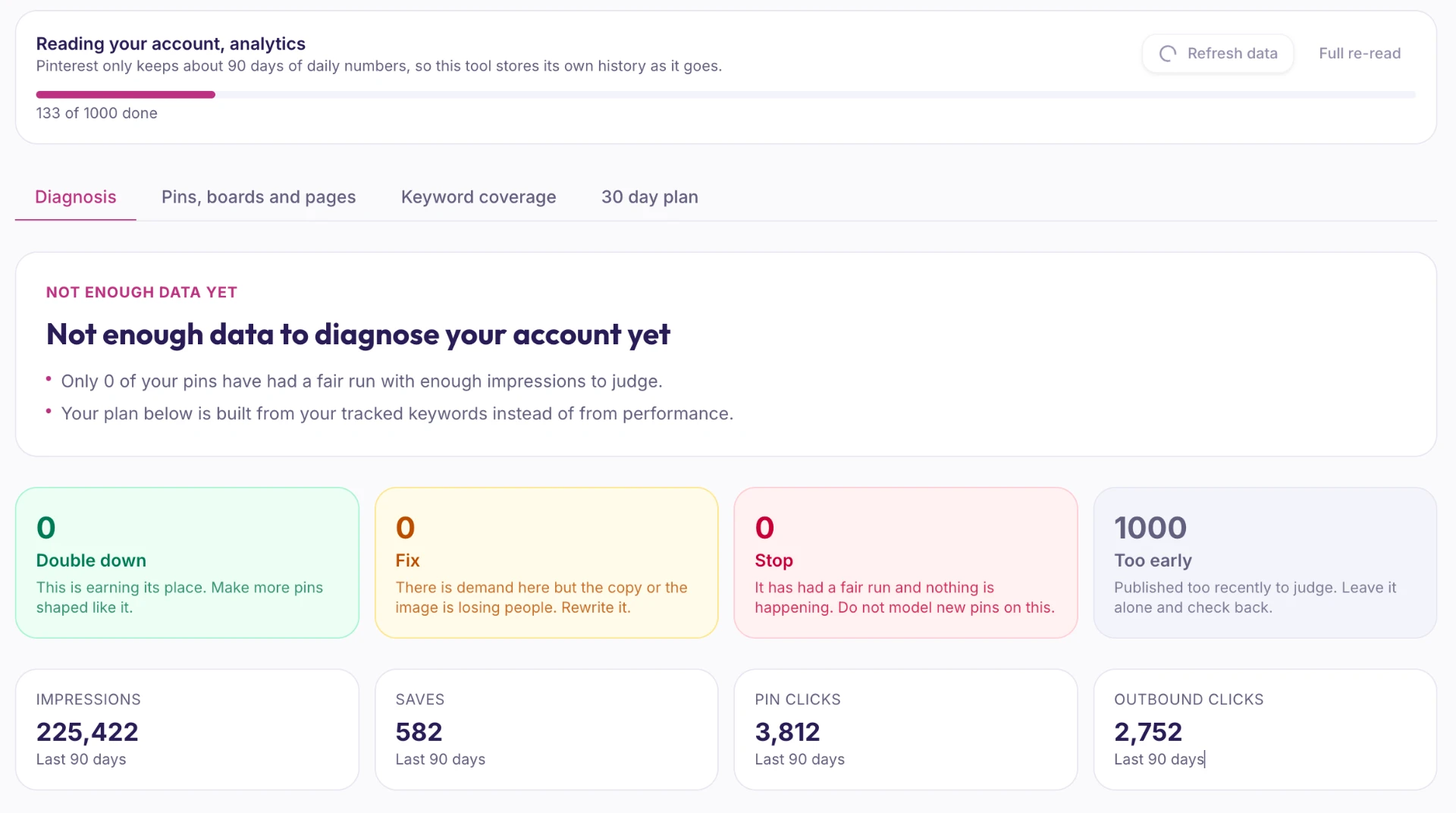 PIN Hacking What's Working dashboard showing sync progress, Diagnosis / Pins / Keyword coverage / 30 day plan tabs, verdict buckets for Double down, Fix, Stop and Too early, and Last 90 days metrics.